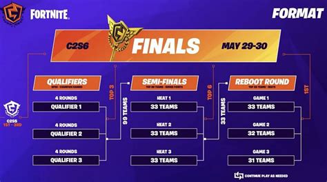 fortnite fncs grand finals|Fortnite FNCS Grand Royale breakdown: $5m Prize Pool  .